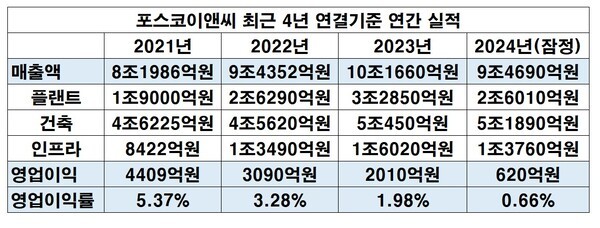 포스코이앤씨 연결기준 재무표.[출처=금융감독원 전자공시시스템]