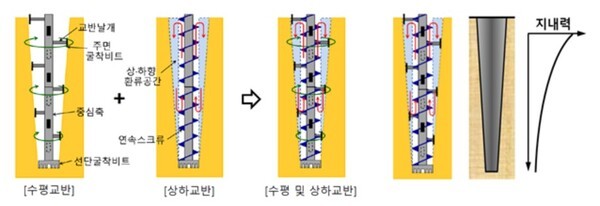 연약지반 개량공법 설명 사진.[출처=계룡건설]