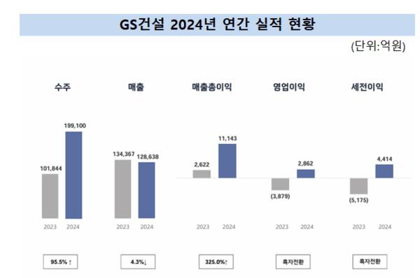 [출처= GS건설 IR]