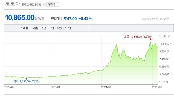 최근 5년간 코코아 선물 시세 추이.[출처=롯데웰푸드]