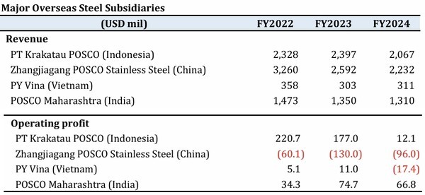 포스코의 해외 생산 거점의 2022~2024년 실적. [출처=포스코홀딩스]