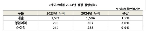 [출처=제이브이엠]