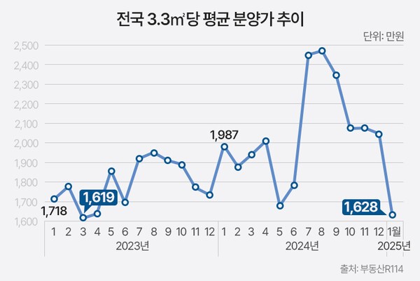 [출처=부동산R114 ]