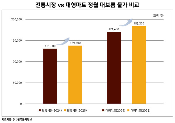 정월 대보름 관련 재료 물가 그래프. [출처=한국물가정보]