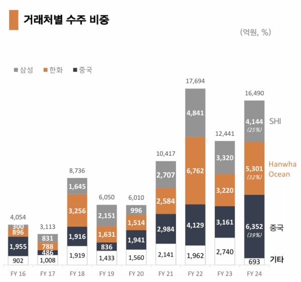 한화엔진의 수주 실적 [출처=한화엔진]