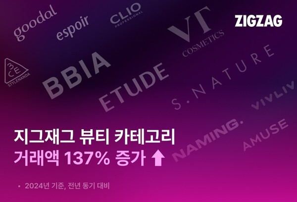 카카오스타일이 운영하는 스타일 커머스 플랫폼 ‘지그재그’의 지난해 뷰티 카테고리 거래액이 전년 동기 대비 2배 이상 급증했다. [출처=카카오스타일]