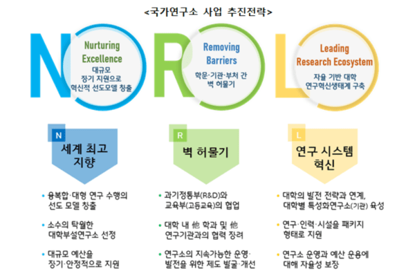 국가연구소 사업 추진 전략. [출처=과학기술정보통신부]