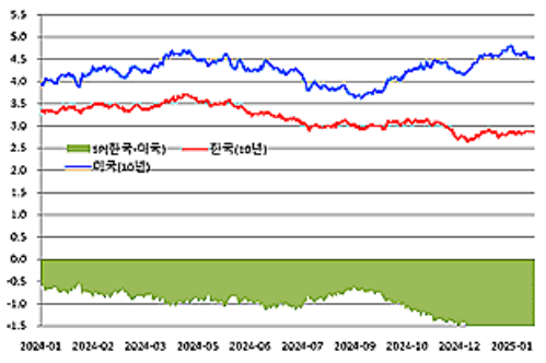 국내외 국채금리(10년) 추이. [출처= 금융투자협회]