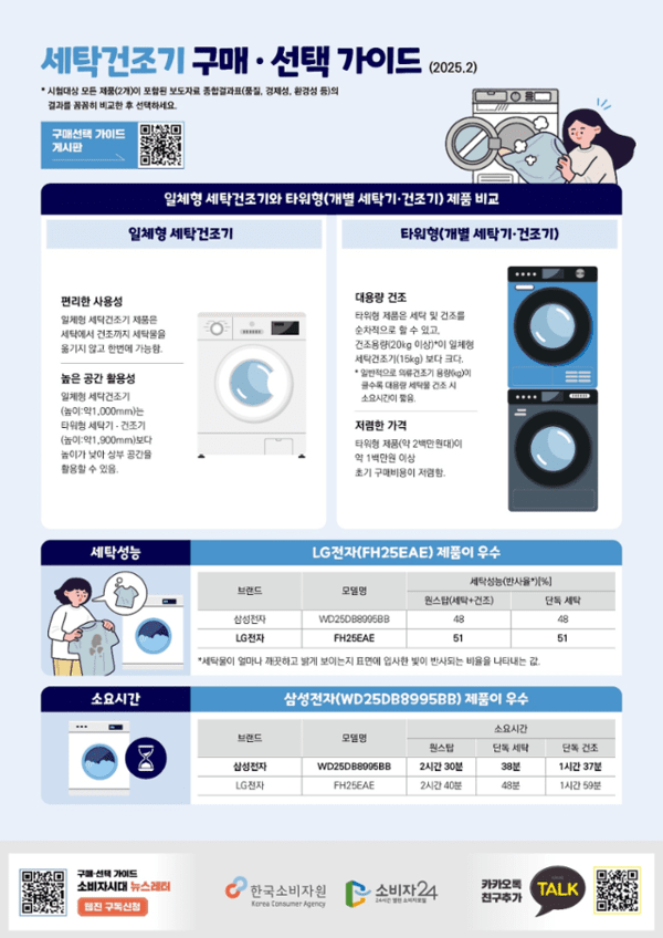 일체형 세탁건조기 품질비교 결과. [출처=한국소비자원]