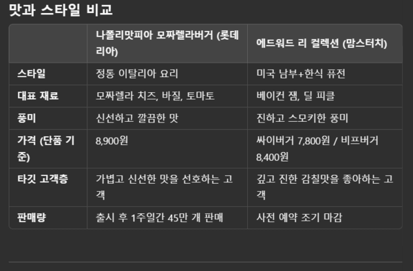 나폴리맛피아 모짜렐라버거와 에드워드 리 버거 특징 비교 표. [출처=EBN]