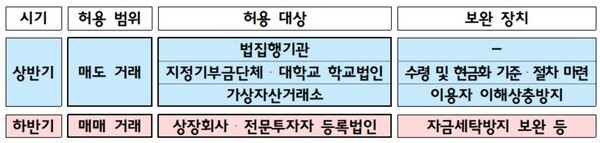법인의 가상자산시장 참여 로드맵. [출처=금융위원회 ]