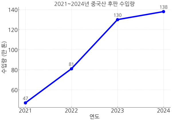 2021~2024년 중국산 후판 수입량. [출처=한국철강협회]