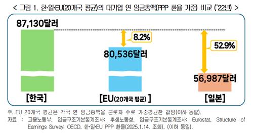 한·일·EU(20개국 평균) 대기업 연임금총액(PPP 환율 기준). [출처=한국경영자총협회]
