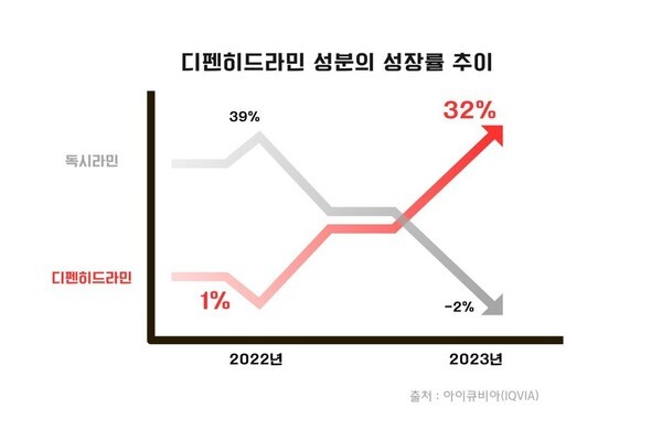 디펜히드라민 성분의 성장률 추이. [제공=알피바이오]