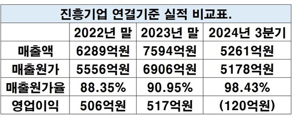 진흥기업 연결기준 실적 비교표.[출처=금융감독원 전자공시시스템]