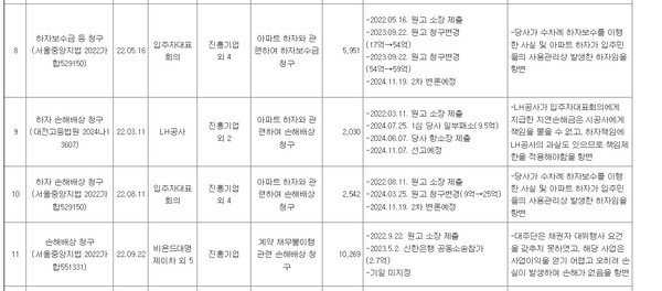 진흥기업 작년 3분기까지 소송 관련 내용.[출처=금융감독원 전자공시시스템]