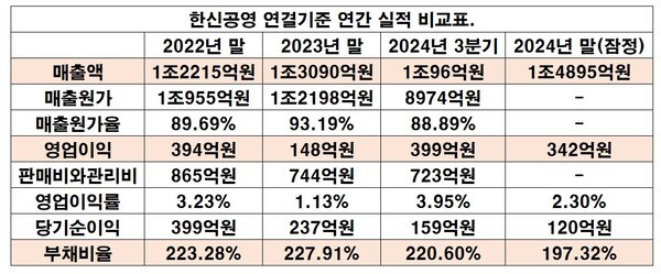 한신공영 연결기준 연간 실적 비표교.[출처=금융감독원전자공시시스템]