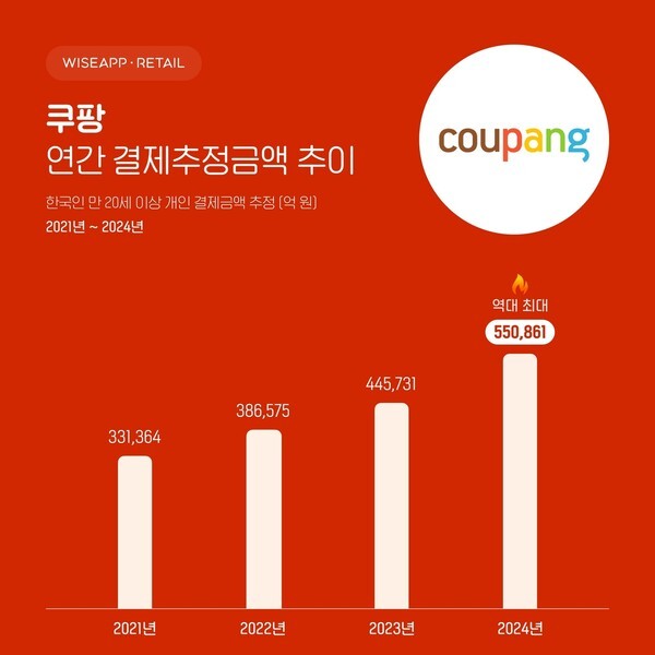 [출처=와이즈앱·리테일]