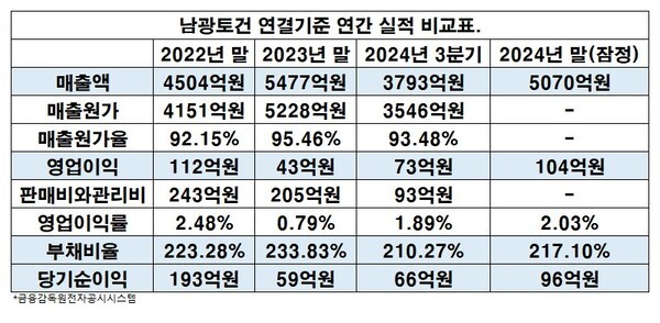 남광토건 연결기준 연간 실적 비교표.[출처=금융감독원전자공시시스템]
