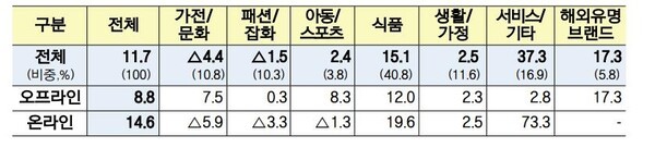 1월 주요 유통업체 상품군별 매출 동향. [출처=산업통상자원부]