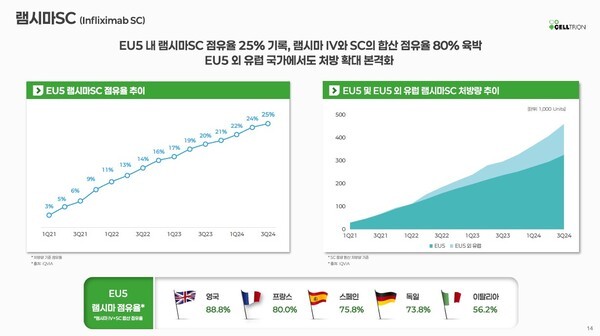 램시마 유럽 시장 점유율. [제공=셀트리온]