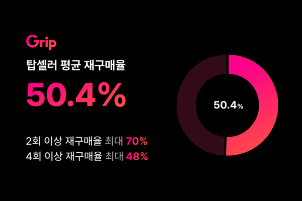 라이브커머스 쇼핑앱 그립이 인기 셀러들의 평균 재구매율이 50%를 넘겼다고 27일 밝혔다. [출처=그립]