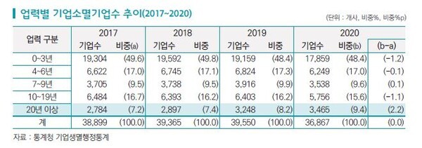 통계청 기업생멸행정통계 [출처=한국무역협회]