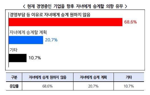 우리 상속세제에 대한 3040 CEO 인식조사 결과 [출처=한국경영자총협회]