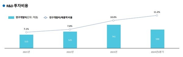 jw중외제약 R&D 비중. [제공=JW중외제약]