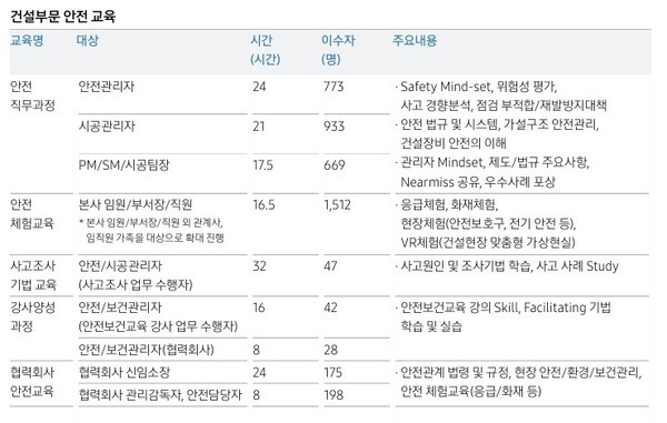2024 지속가능경영보고서.[출처=삼성물산건설부문 홈페이지]