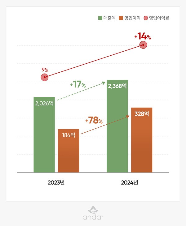 애슬레저 리딩 브랜드 안다르가 지난해 업계 최대 영업이익을 기록하며, K-애슬레저 대표주자의 명성을 다시 한번 입증했다. [출처=안다르]