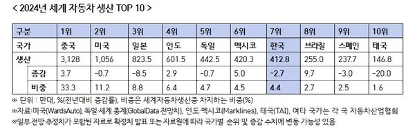 2024년 세계 자동차 생산 '톱10'. [출처=KAMA]