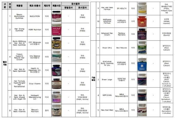 국내 반입차단 대상 원료·성분 확인 해외직구 제품. [출처=식약처]