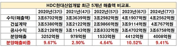 HDC현대산업개발 최근 5개년 매출액 비교표.[출처=금융감독원 전자공시시스템]