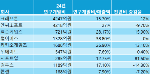 2024년 상장 게임사 연구개발 비용 현황. [출처=금융감독원 전자공시시스템 ]