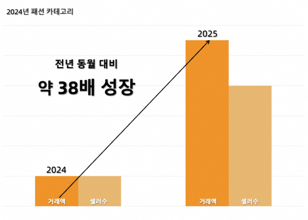 알리익스프레스가 국내 패션 카테고리에서 약 38배의 폭발적인 매출 성장을 기록하며 국내 패션 셀러들의 성장을 견인하고 있다. [출처=알리익스프레스]