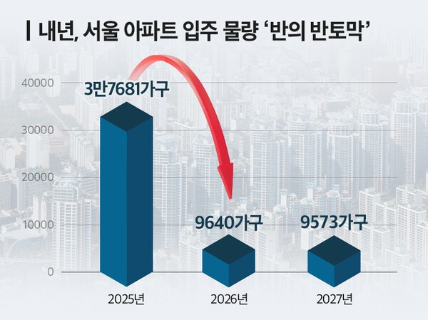 내년 서울 아파트 입주 물량 '반의 반토막'[출처=부동산인포 ]