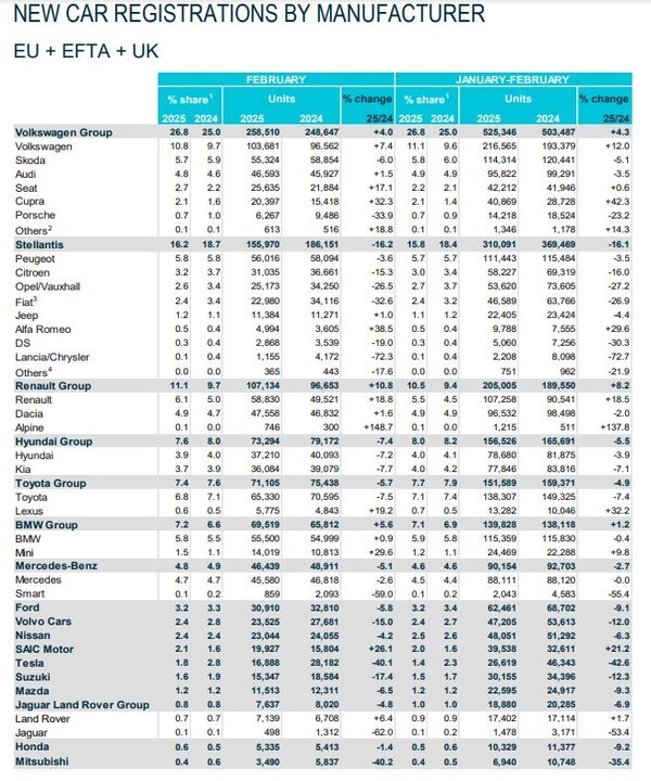유럽자동차공업협회(ACEA)