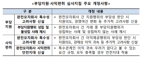 부당지원 사익편취 심사지침 주요 개정사항 표. [출처=공정위]