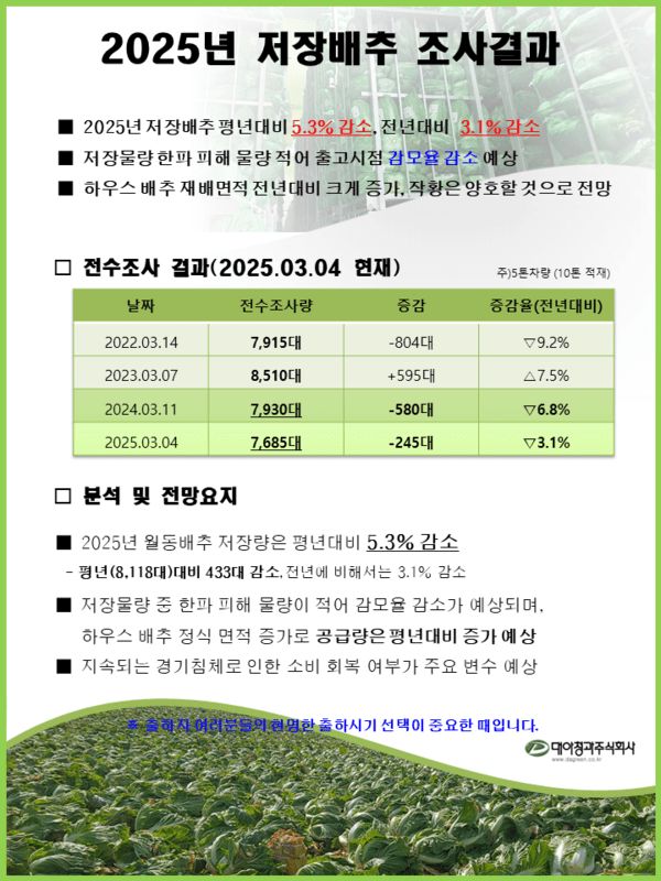 2025년 저장배추 조사결과 표. [출처=대아청과]