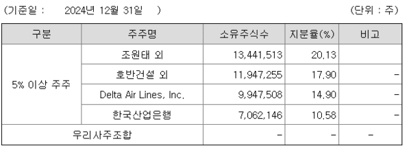 한진칼 주식 소유현황[출처=DART]