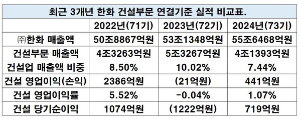 최근 3개년 한화 건설부문 실적 비교표.[출처=금융감독원 전자공시시스템]