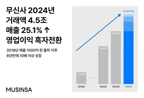 무신사는 2024년 연결재무제표 기준 연간 거래액 4.5조원, 매출 1조2427억원, 영업이익 1028억원, 당기순이익 698억원을 기록했다고 밝혔다. [출처=무신사]