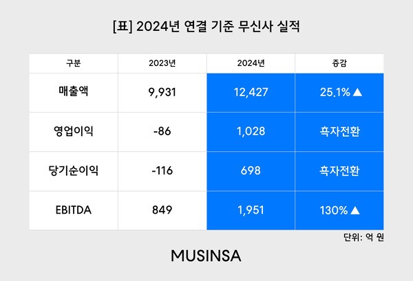 2024년 무신사의 연결 기준 영업이익은 2023년 86억원 적자에서 1년만에 흑자로 전환했다. [출처=무신사]