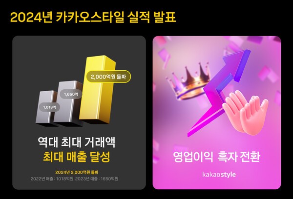 스타일 커머스 플랫폼 ‘지그재그’를 운영하는 카카오스타일이 2024년 최대 거래액과 최대 매출을 달성하며 5년 만에 영업 이익 흑자 전환에 성공했다. [출처=카카오스타일]