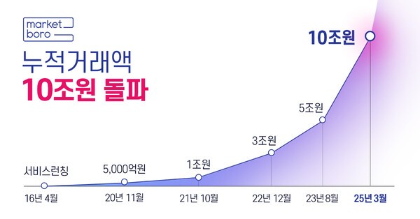 [출처=마켓보로]