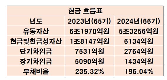 롯데건설 현금흐름표[출처=금융감독원 전자공시시스템]