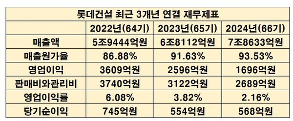 롯데건설 재무제표.[출처=금융감독원 전자공시시스템]
