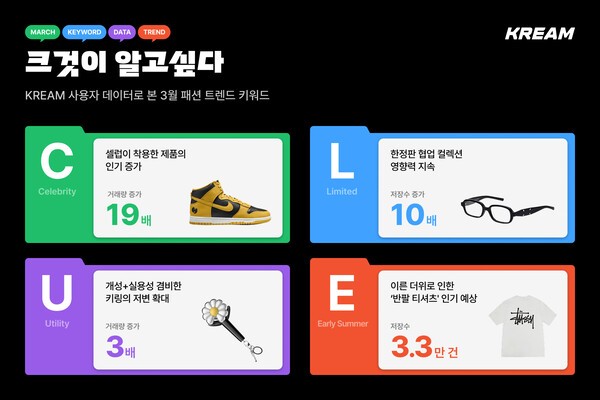 한정판 거래 플랫폼 크림(KREAM)이 ‘크것이 알고싶다 리포트(이하 크알리포트)’를 발표했다. [출처=크림]