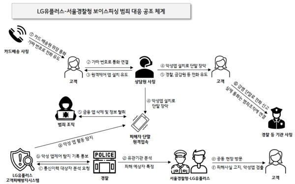 LG유플러스가 서울경찰청과 함께 악성 앱 설치로 실제 보이스피싱 피해가 우려되는 고객을 방문해 금전 피해를 막았다. 그래픽은 최근 빈발하는 카드 배송 사칭 보이스피싱 수법에 대응하기 위한 LG유플러스와 서울경찰청의 공조 체계 로드맵. [출처=LG유플러스]